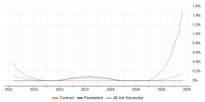 Job vacancy trend for UserZoom in South Wales Job vacancy trend for UserZoom in South Wales
