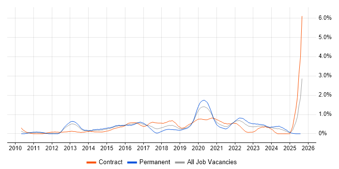Job vacancy trend for UX Designer in South Wales Job vacancy trend for UX Designer in South Wales