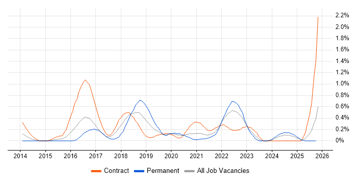 UX Research job vacancy trend in South Wales