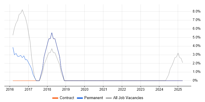 Job vacancy trend for IT Engineer in the Vale of Glamorgan Job vacancy trend for IT Engineer in the Vale of Glamorgan