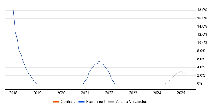 Job vacancy trend for Retail in the Vale of Glamorgan Job vacancy trend for Retail in the Vale of Glamorgan