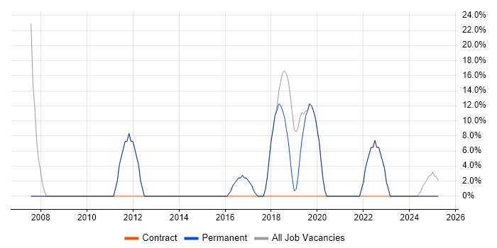 Job vacancy trend for Self-Motivation in the Vale of Glamorgan Job vacancy trend for Self-Motivation in the Vale of Glamorgan