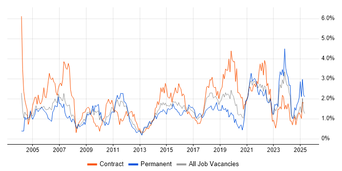 Job vacancy trend for Validation in South Wales Job vacancy trend for Validation in South Wales