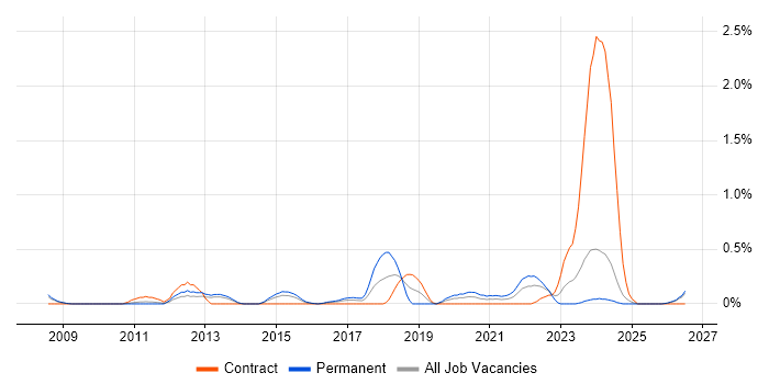 Value Proposition job vacancy trend in South Wales