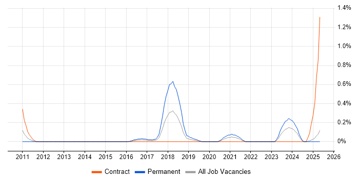 Job vacancy trend for Varnish in South Wales Job vacancy trend for Varnish in South Wales