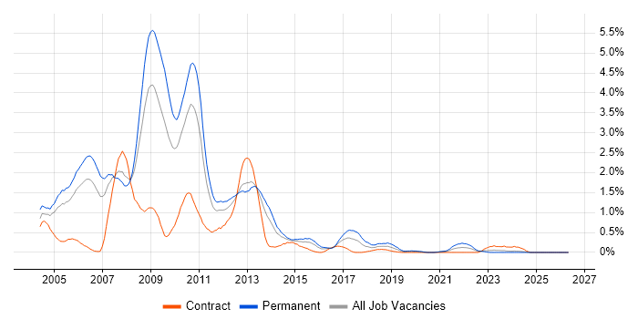 VB.NET Developer job vacancy trend in South Wales