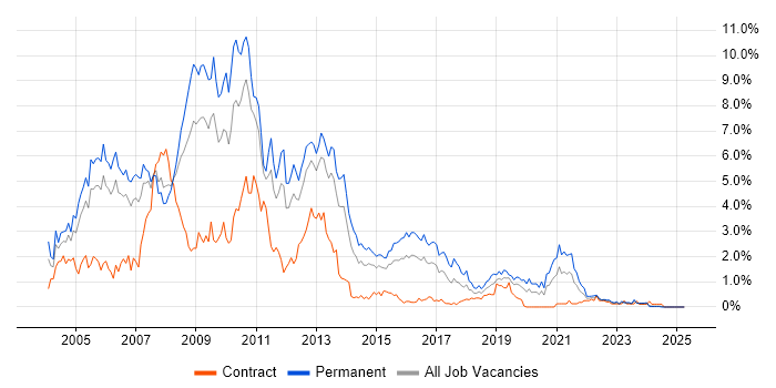 Job vacancy trend for VB.NET in South Wales Job vacancy trend for VB.NET in South Wales