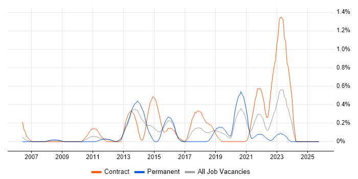 vCenter Server job vacancy trend in South Wales