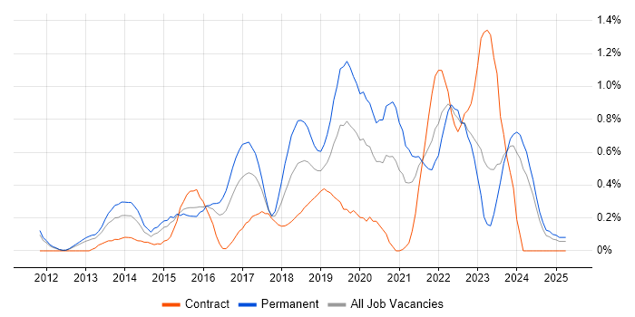 Job vacancy trend for Veeam in South Wales Job vacancy trend for Veeam in South Wales