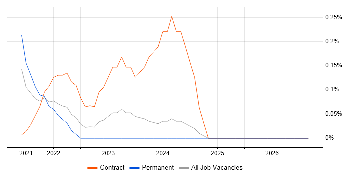 Veracode job vacancy trend in South Wales