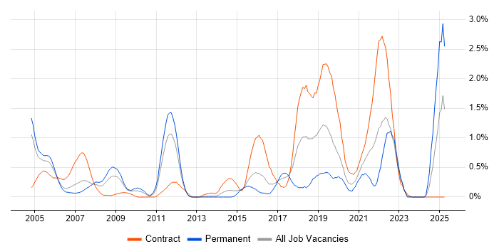 Job vacancy trend for Verification and Validation in South Wales Job vacancy trend for Verification and Validation in South Wales