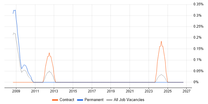 Verilog job vacancy trend in South Wales