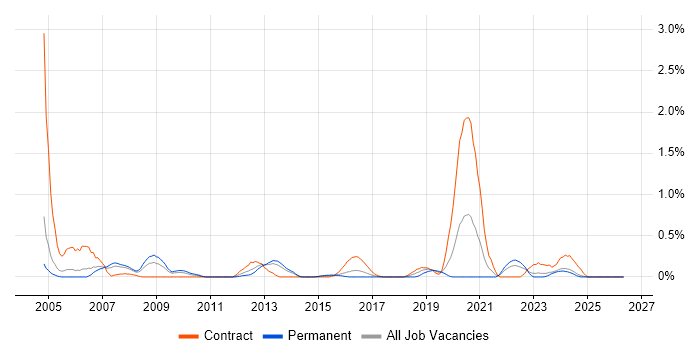 VHDL job vacancy trend in South Wales