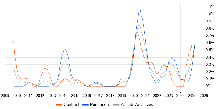 Job vacancy trend for Virtual Desktop in South Wales Job vacancy trend for Virtual Desktop in South Wales