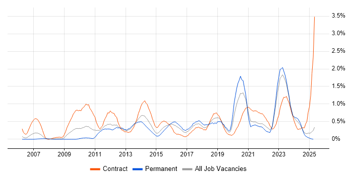 Job vacancy trend for Virtual Machines in South Wales Job vacancy trend for Virtual Machines in South Wales