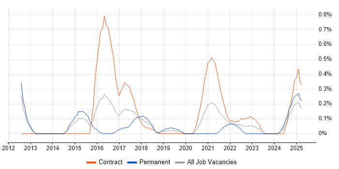 Job vacancy trend for Virtual Private Cloud in South Wales Job vacancy trend for Virtual Private Cloud in South Wales