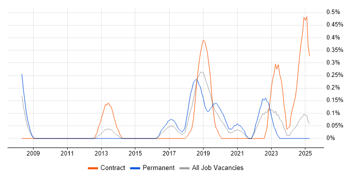 Job vacancy trend for Virtual Reality in South Wales Job vacancy trend for Virtual Reality in South Wales