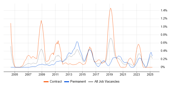 Job vacancy trend for Virtual Servers in South Wales Job vacancy trend for Virtual Servers in South Wales