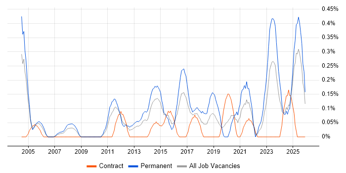 Virtual Team Management job vacancy trend in South Wales