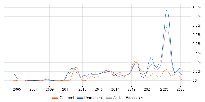 Job vacancy trend for Virtual Team in South Wales Job vacancy trend for Virtual Team in South Wales