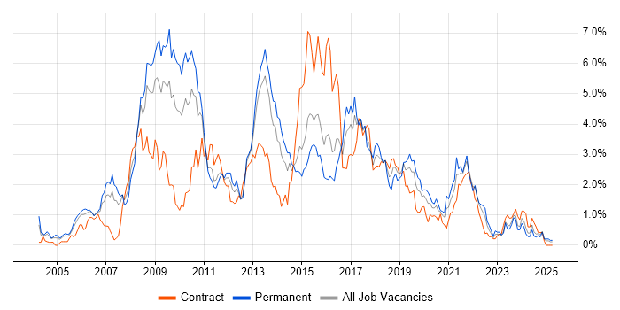 Job vacancy trend for Visual Studio in South Wales