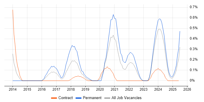 Job vacancy trend for Visualforce in South Wales Job vacancy trend for Visualforce in South Wales