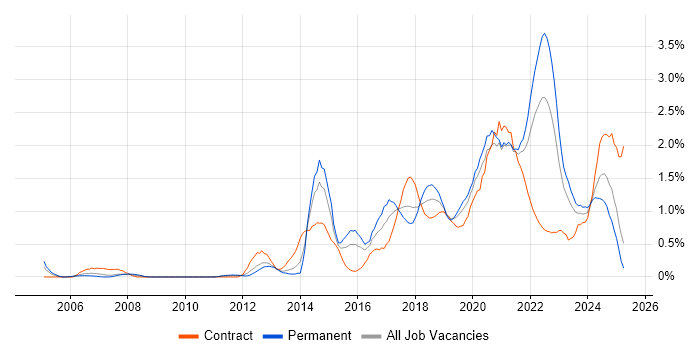 Job vacancy trend for Visualisation in South Wales Job vacancy trend for Visualisation in South Wales