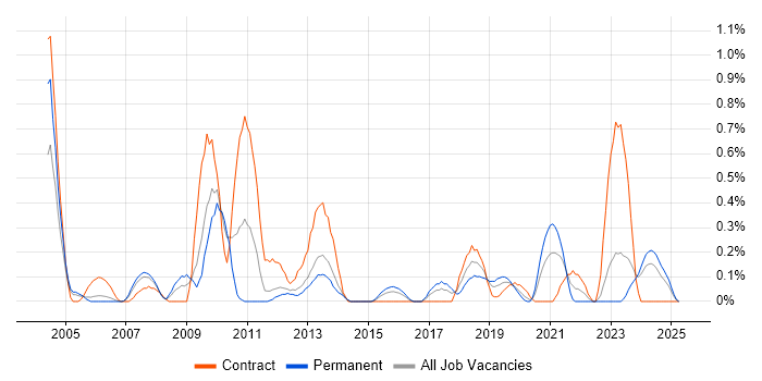 Job vacancy trend for VMS in South Wales Job vacancy trend for VMS in South Wales