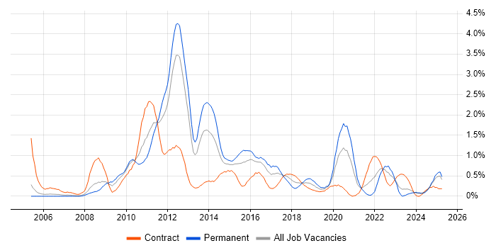 Job vacancy trend for VMware ESXi in South Wales Job vacancy trend for VMware ESXi in South Wales