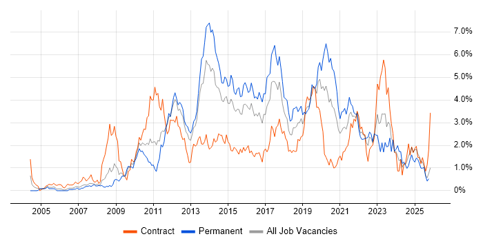 VMware Infrastructure job vacancy trend in South Wales