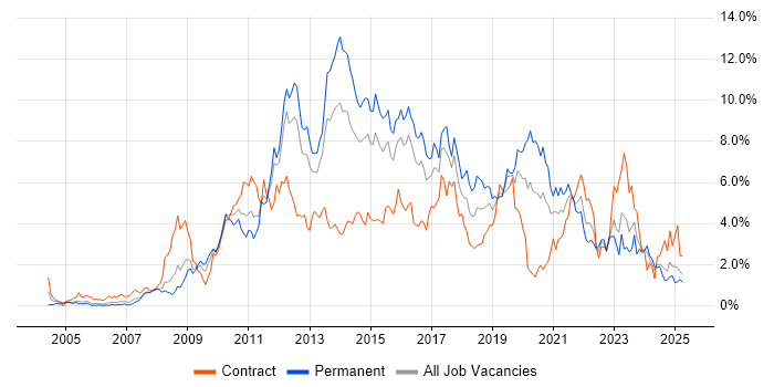 Job vacancy trend for VMware in South Wales Job vacancy trend for VMware in South Wales
