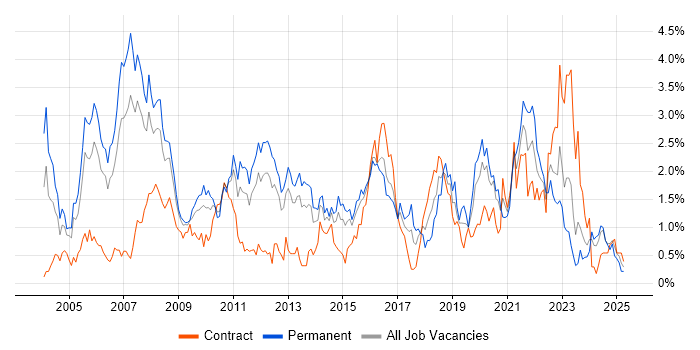 Job vacancy trend for VoIP in South Wales Job vacancy trend for VoIP in South Wales