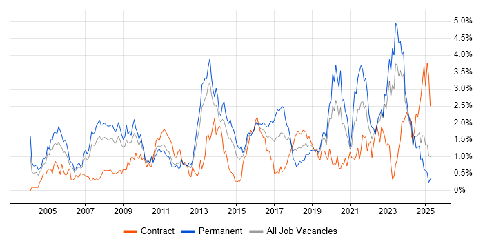 Job vacancy trend for VPN in South Wales Job vacancy trend for VPN in South Wales
