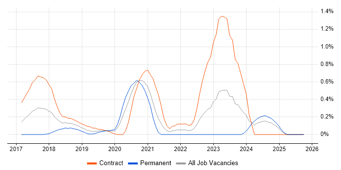 VSAN job vacancy trend in South Wales