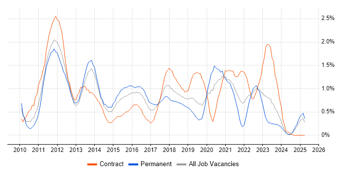 Job vacancy trend for vSphere in South Wales Job vacancy trend for vSphere in South Wales
