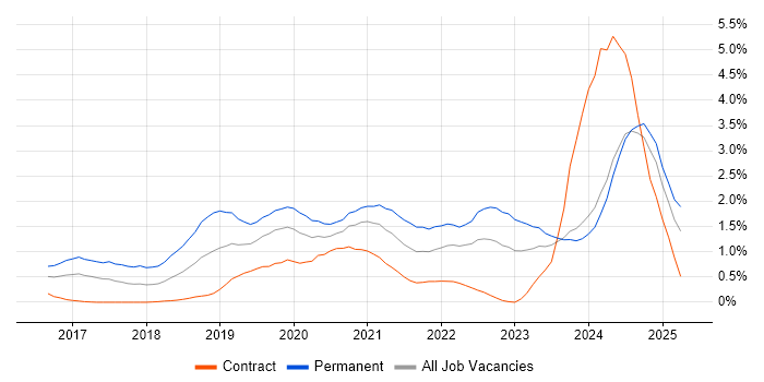 Job vacancy trend for Vue in South Wales Job vacancy trend for Vue in South Wales