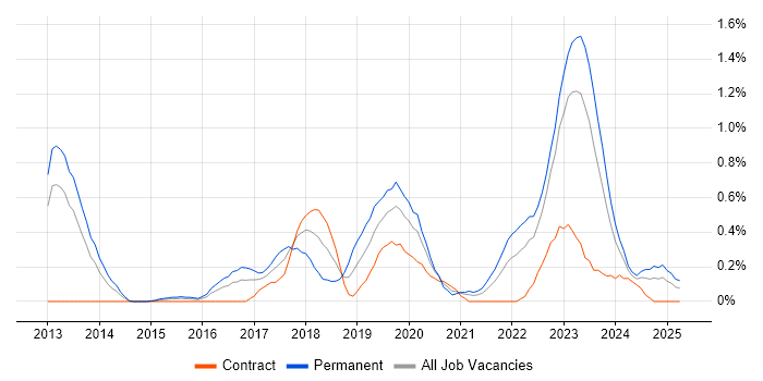 Job vacancy trend for Vulnerability Management in South Wales Job vacancy trend for Vulnerability Management in South Wales