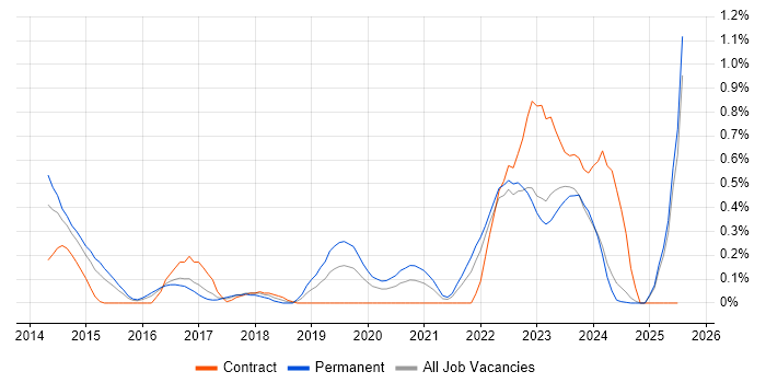 Job vacancy trend for Vulnerability Remediation in South Wales Job vacancy trend for Vulnerability Remediation in South Wales