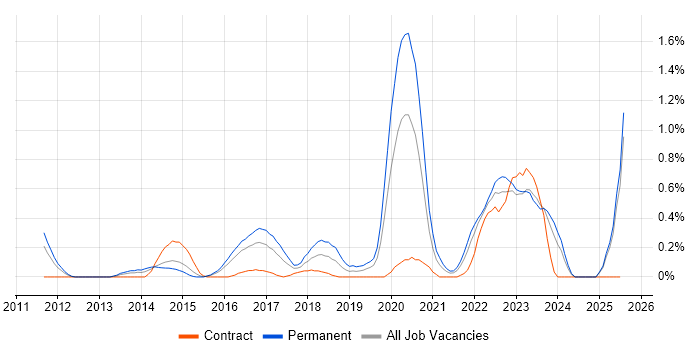 Job vacancy trend for Vulnerability Scanning in South Wales Job vacancy trend for Vulnerability Scanning in South Wales