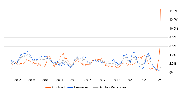 Job vacancy trend for WAN in South Wales Job vacancy trend for WAN in South Wales