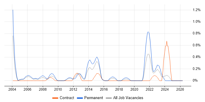 WatchGuard job vacancy trend in South Wales