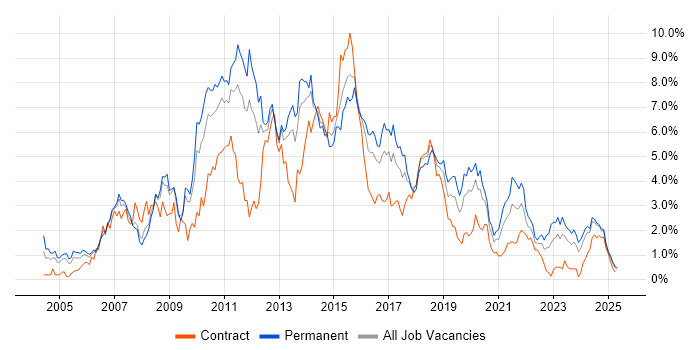 Job vacancy trend for Web Services in South Wales Job vacancy trend for Web Services in South Wales