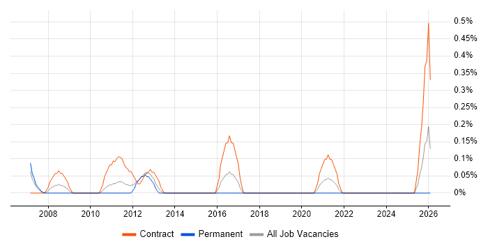 Web Specialist job vacancy trend in South Wales
