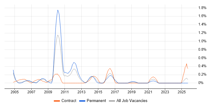 Web Testing job vacancy trend in South Wales