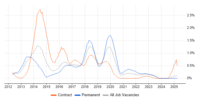 Job vacancy trend for WebDriver in South Wales Job vacancy trend for WebDriver in South Wales