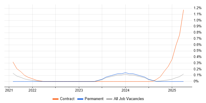 Job vacancy trend for Webhook in South Wales