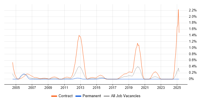 Job vacancy trend for WebLogic Portal in South Wales Job vacancy trend for WebLogic Portal in South Wales
