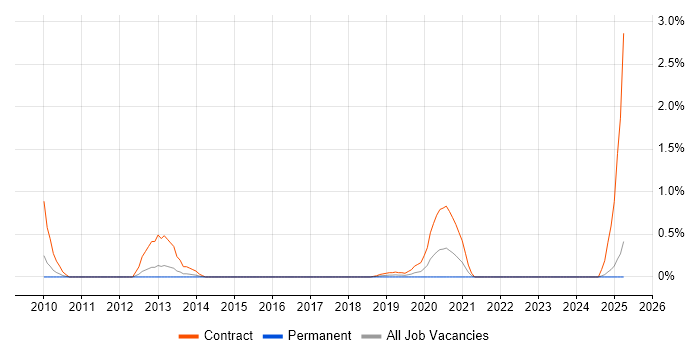 Job vacancy trend for WebLogic Scripting Tool in South Wales Job vacancy trend for WebLogic Scripting Tool in South Wales