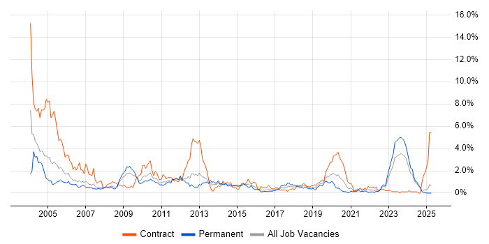 Job vacancy trend for WebLogic in South Wales