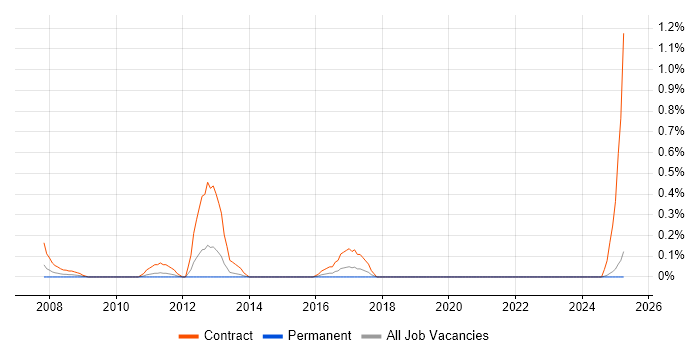 Job vacancy trend for webMethods in South Wales